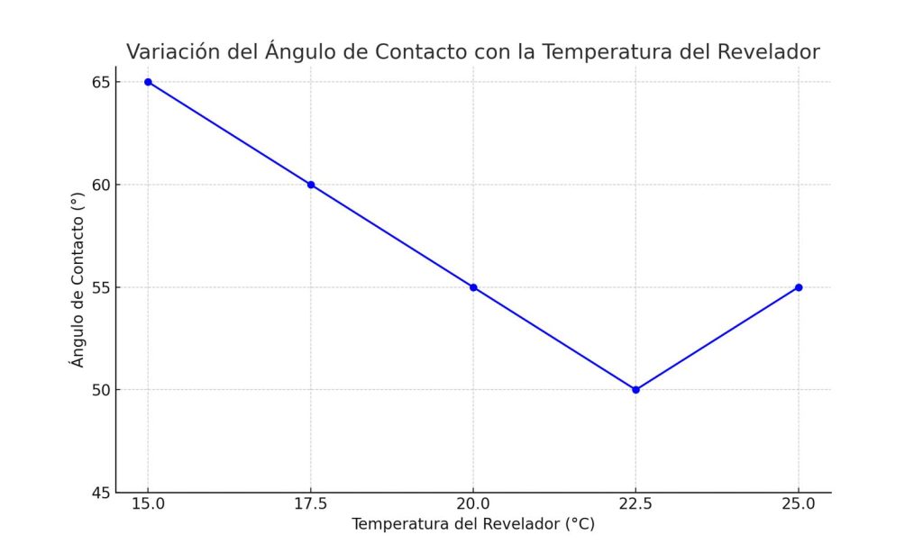 Estudio-planchas-de-impresion-offset Gráfico que muestra la variación del ángulo de contacto con la temperatura del revelador en las planchas de impresión offset