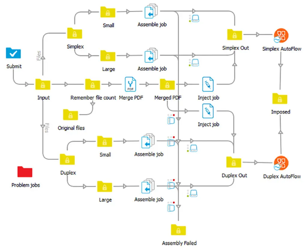 Automatizacion y Flujos de Trabajo para Imprentas Diagrama de Automatización y Flujos de Trabajo Inteligentes en una imprenta
