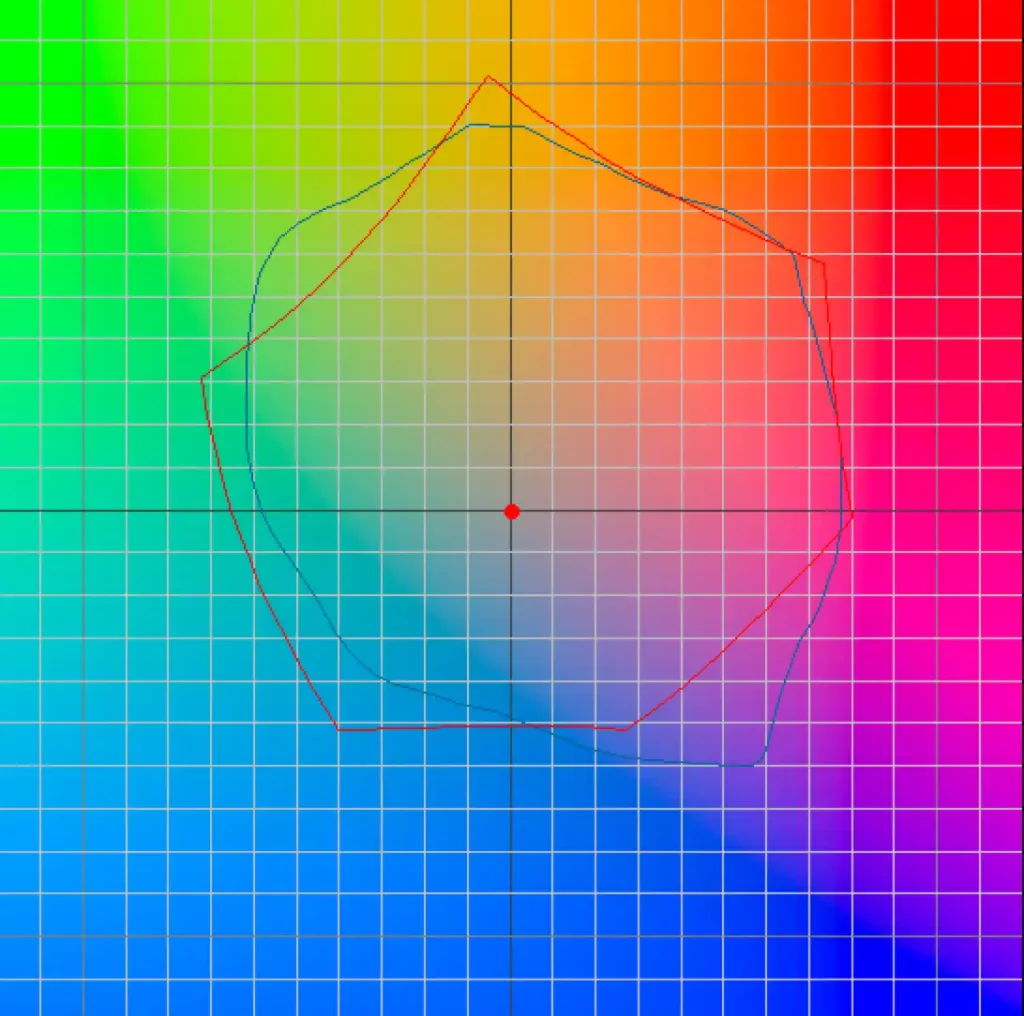Diferencias Perfiles de Color Fogra 39 ISO 12647, comparativa de Perfiles de Color para Fogra 39