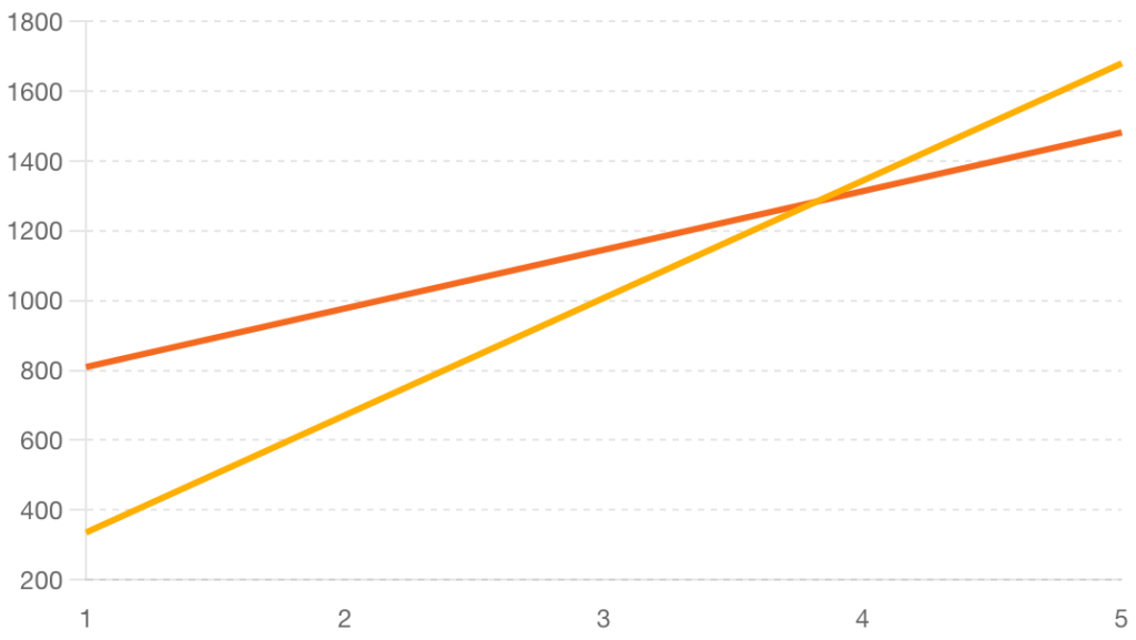 Comparación de costes entre la suscripción anual y la licencia permanente de Enfocus PitStop a lo largo de 5 años