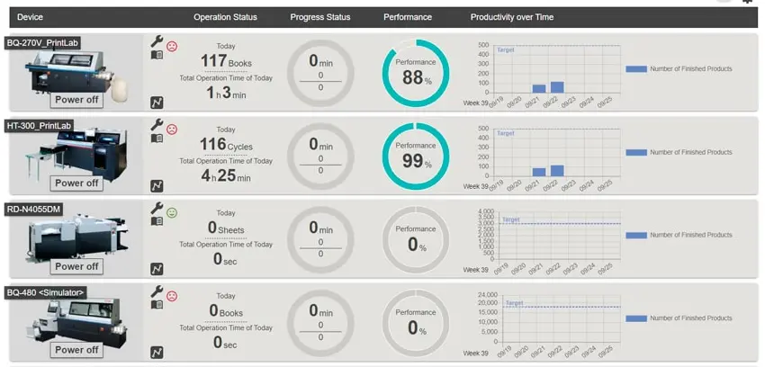 Pantalla de control que muestra el rendimiento y la productividad de máquinas de postimpresión automatizada