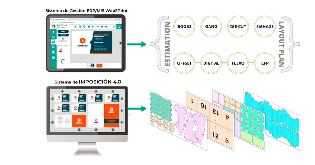 Diagrama que muestra la conexión entre un ERP/MIS Web2Print y un software de imposición de páginas 4.0 con CIP4 JDF para distintos tipos de impresión