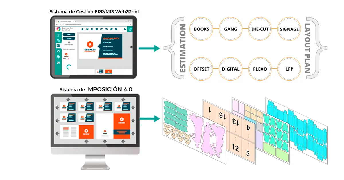 Diagrama que muestra la conexión entre un ERP/MIS Web2Print y un software de imposición de páginas 4.0 con CIP4 JDF para distintos tipos de impresión