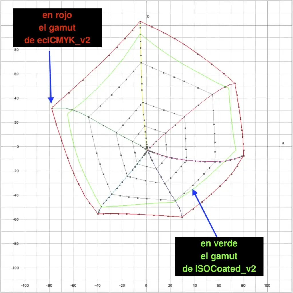 Comparativa de gamut: espacio eciCMYK v2 (FOGRA59, rojo) frente a ISOCoated v2 (FOGRA39, verde)
